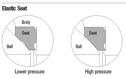 3-Piece High Pressure Ball Valve 900lb A105 Rtj