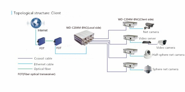 Local Side Coaxial Ethernet Bridge for HD Network Monitoring System