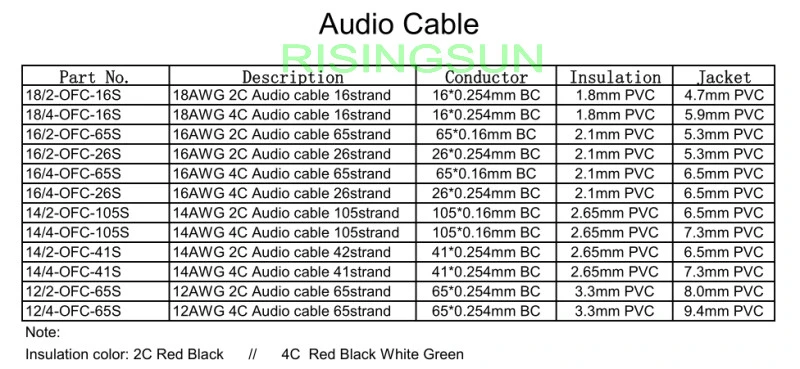 12AWG 14AWG 16AWG Cl2 Cl3 Rated Two Conductor Speaker Cable with LSZH Jacket