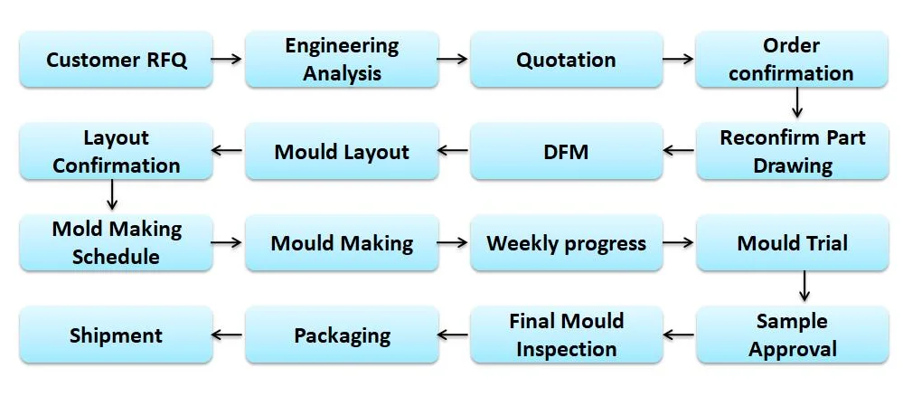 Various Car Components Plastic Molds Like Inlet Manifold Injection Molds