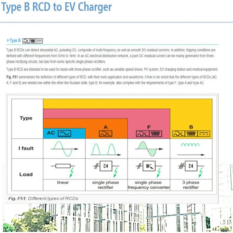 Wall-Mounted EV Car Charger Wallbox in Car Charger with Type 1 Type 2 Charging Connector