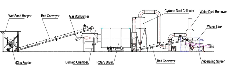 Professional Sand Drying Machine Rotary Silica Sand Rotary Drum Dryer Manufacturer
