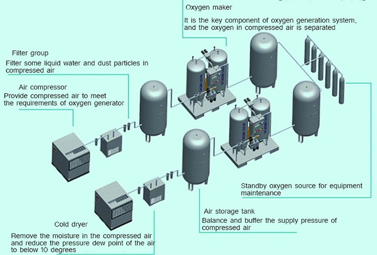 50nm3/H 80nm3/H Psa Industrial/Medical Oxygen Generator High Purity Oxygen Generator Plants
