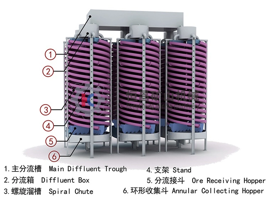 Ore Separating Gravity Machine, Iron Ore Spiral Chute Gravity Equipment for Sales