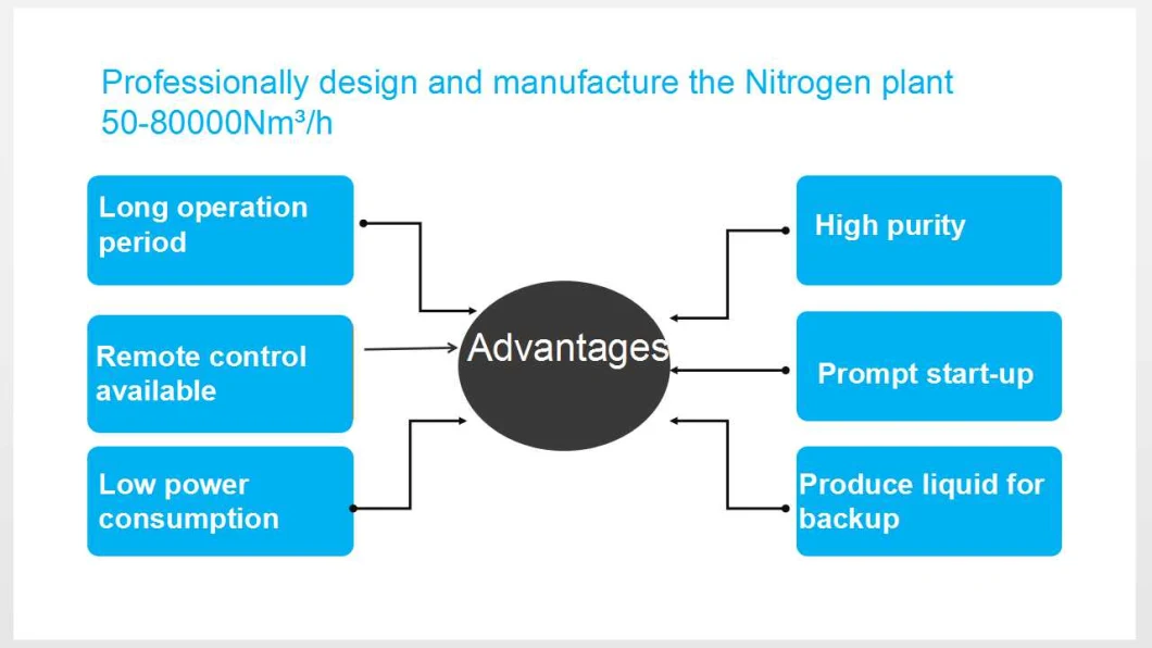 Nitrogen Plant Air Separation Plant ASU Plant