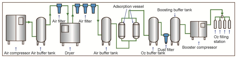Medical Oxygen Gas Plant for Cylinders Filling Oxygen Generator Setup