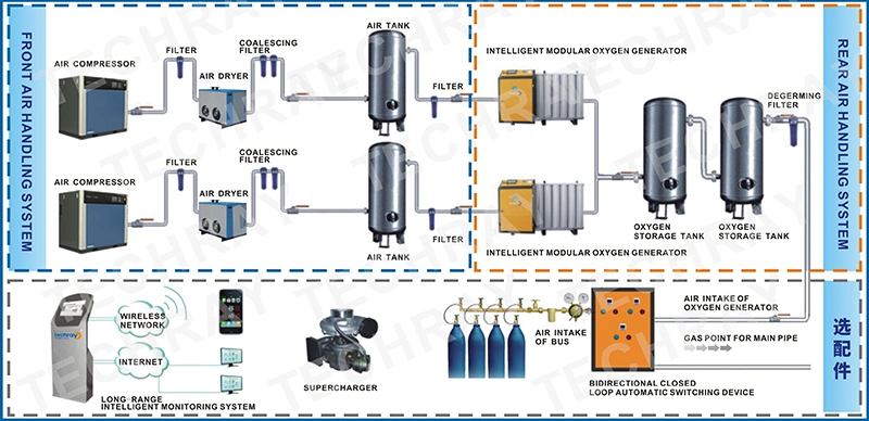 on-Site Oxygen Bottle Filling System