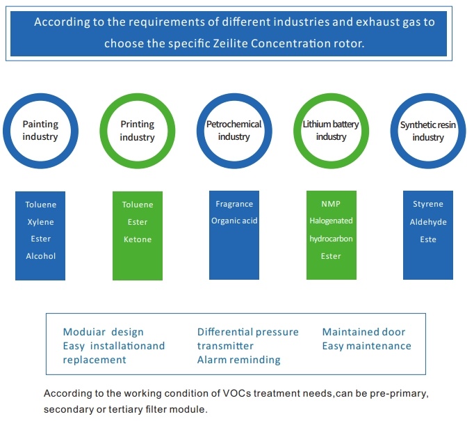 Vocs Catalytic Combustion Exhaust Gas Treatment Equipment Car Spray Paint Air Purification