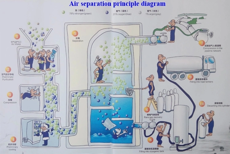 Asu Air Gas Separation Plant Oxygen Generating Plant