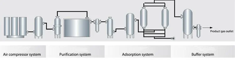 Oxygen Generation Plant Oxygen Psa Oxygen Generation System