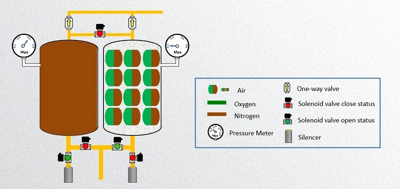 Zeolite Molecular Sieve Oxygen Gas Generator for Medical Device