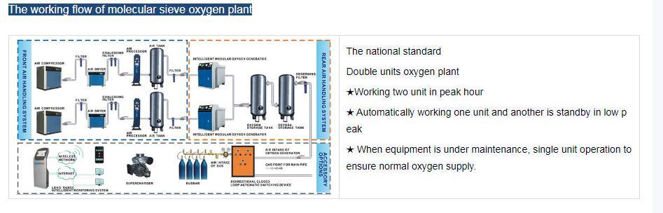 Medical Oxygen Gas Generator Air Separation Plant