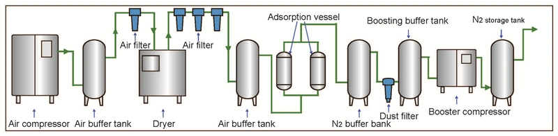 Nitrogen Plant by Psa Gas Generator for Petroleum