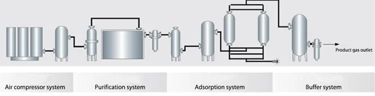 Industrial Oxygen Generating Machine Liquid Oxygen Nitrogen Argon Generation Plant