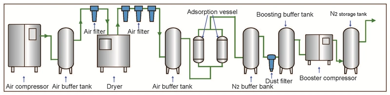 Nitrogen Generator Psa System for Petroleum