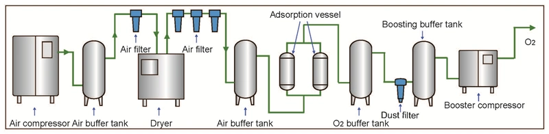 O2 Generator Oxygen for Hospital for Hospital