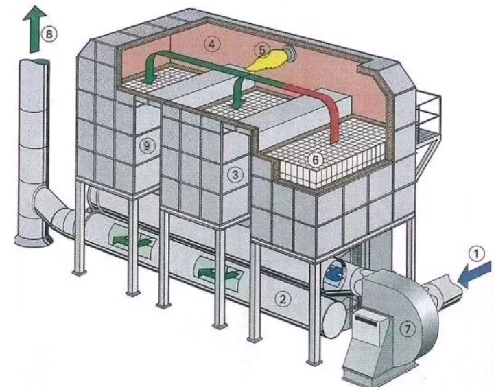 Air Pollution Control Device Regenerative Thermal Oxidizer (RTO) System/Waste Gas Disposal Equipment Manufacturer