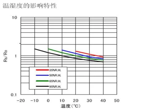 Semiconductor Air Pollution Sensor Sy160 Digital Voc, Formaldehyde, Methane