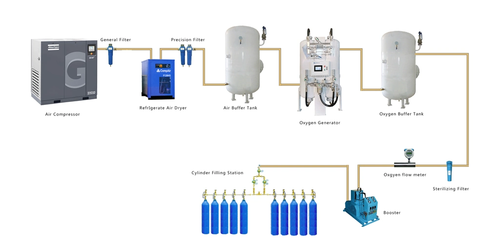 Psa Oxygen Cylinder Filling Equipment Small Oxygen Filling Plant with on-Site/APP