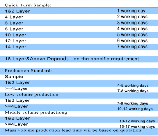 Double-Sided and Multilayer PCB Enig 1--3u'' Good Price