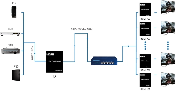 150m HDMI Over Single Cat5 CAT6 Extender (IR+HDMI over TCP/IP)