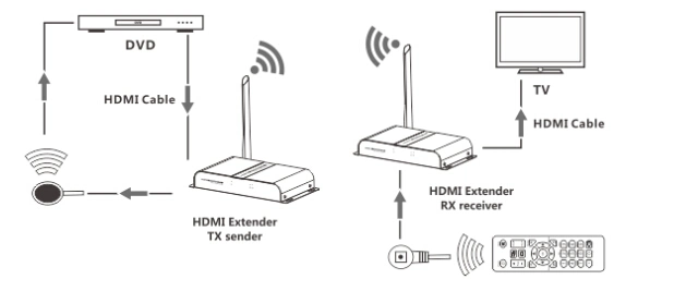 HDMI Wireless Transmitter Extender-50m