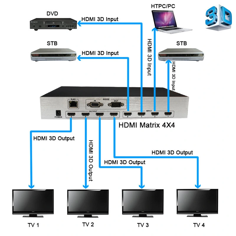 HDMI Matrix 4X4, 4K*2K, Support 3D HDMI 1.4; Support Hdcp1.4 Video Matrix 4 Input 4 Output