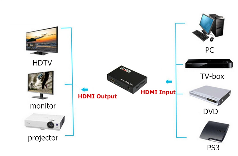 1X4 HDMI Splitter (1080P, 3D)