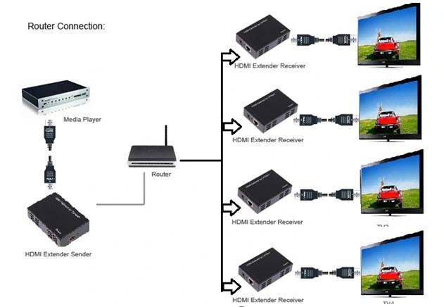 100m HDMI Extender by Single Cat5e/CAT6 with IR Return