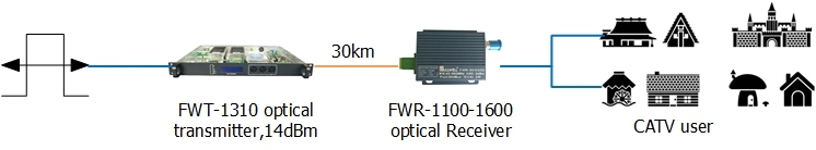 Fullwell CATV 26MW 1310nm Optical Transmitter Optic Transmitter