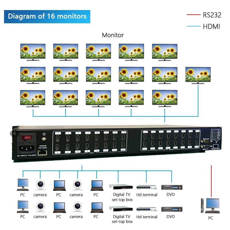 HDMI 16X16 16input 16output HDMI Video Wall Matrix Switchers Commercial Display and Security Monitoring System
