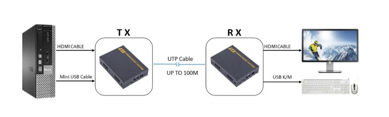 4K 100m HDMI Extender (IR function+KVM)