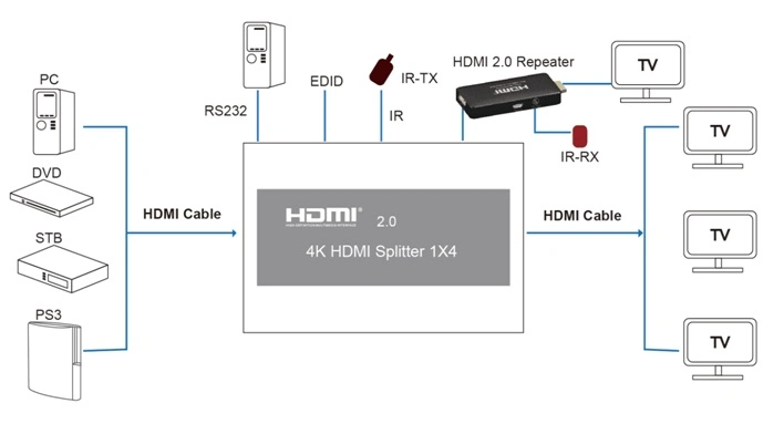 4k 1X4 HDMI 2.0 Splitter with IR (Support EDID, RS232)