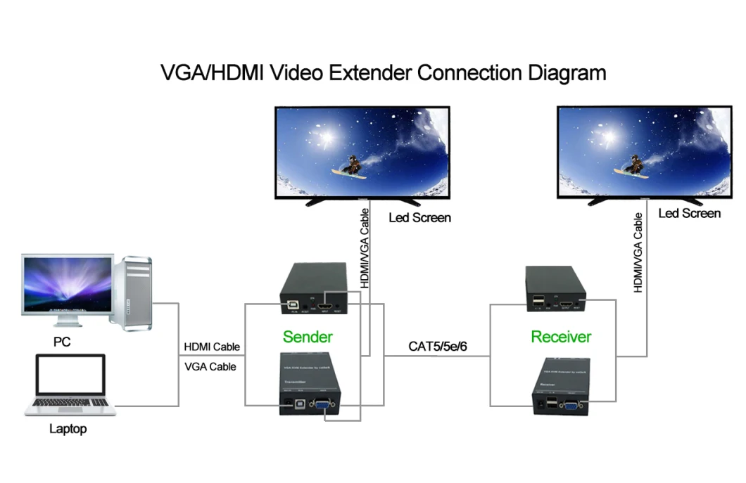 HDMI Cat5/Cat5e/CAT6 60m/120/200m Extender for CCTV Surveillance