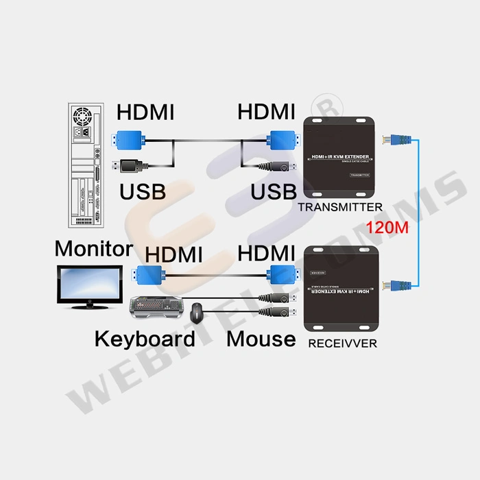 Rail Mount Type HDMI Kvm Extender