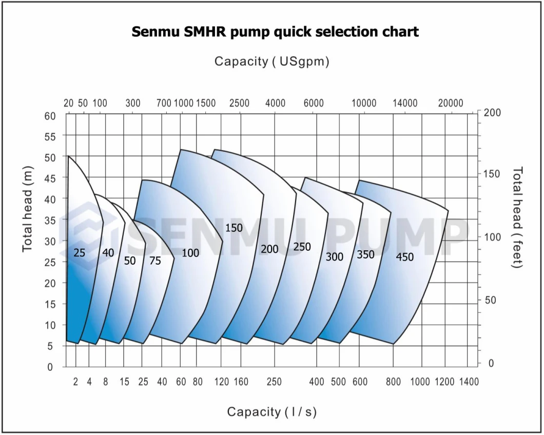 Interchangeable Slurry Pump Mining Pump Horizontal Slurry Pump