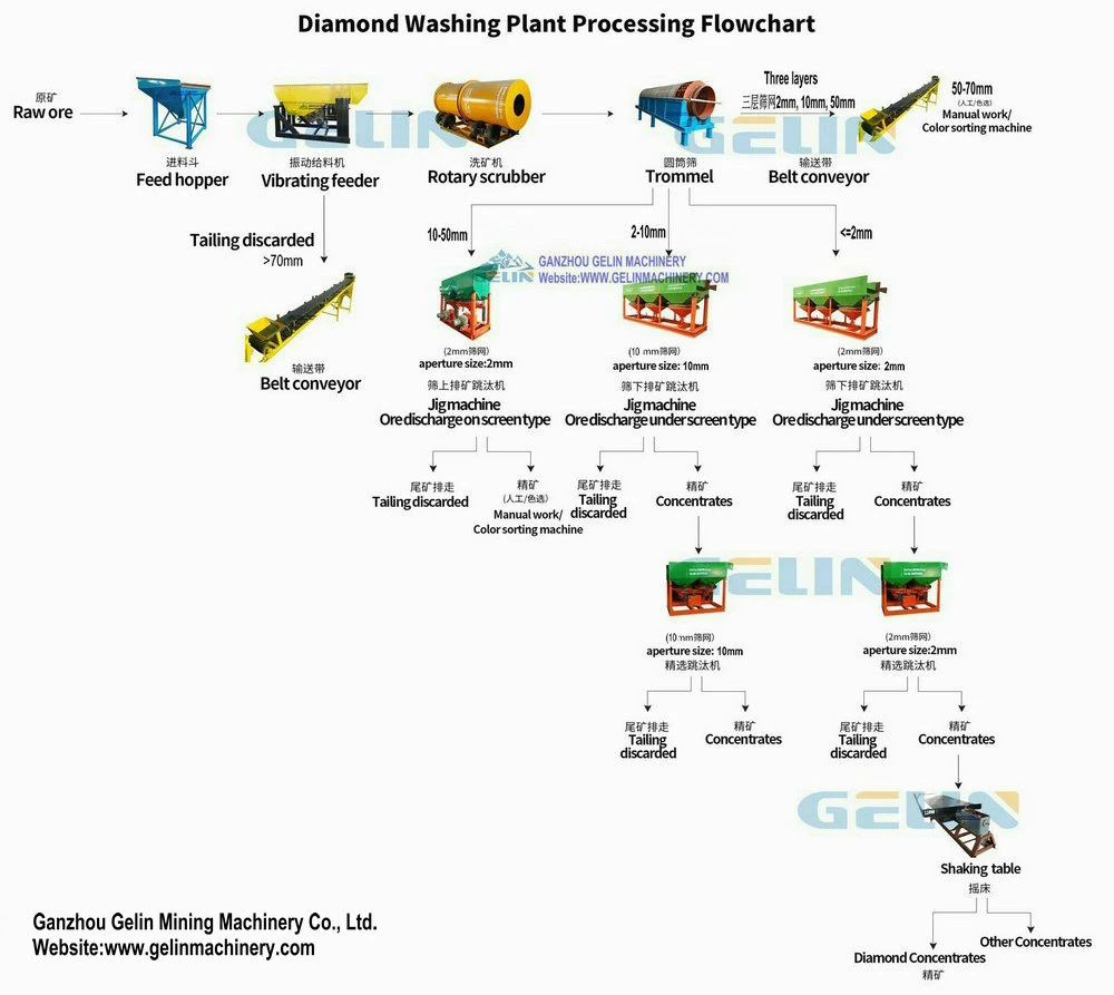 Mobile Gold Diamond Gem Mine Washing Plant Small Scale Alluvial Rock Placer Sand Tin Ore Wash Processing Clay Mining Mineral Process Separating Spiral Price