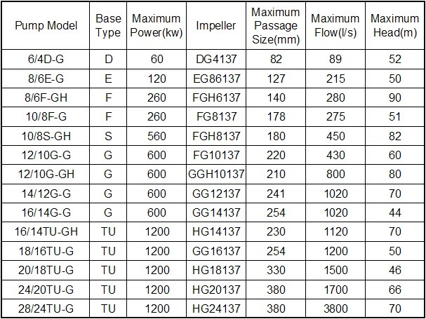 G Gh Series Sand Pump and Sand Suction Pump Sand Pumping Machine