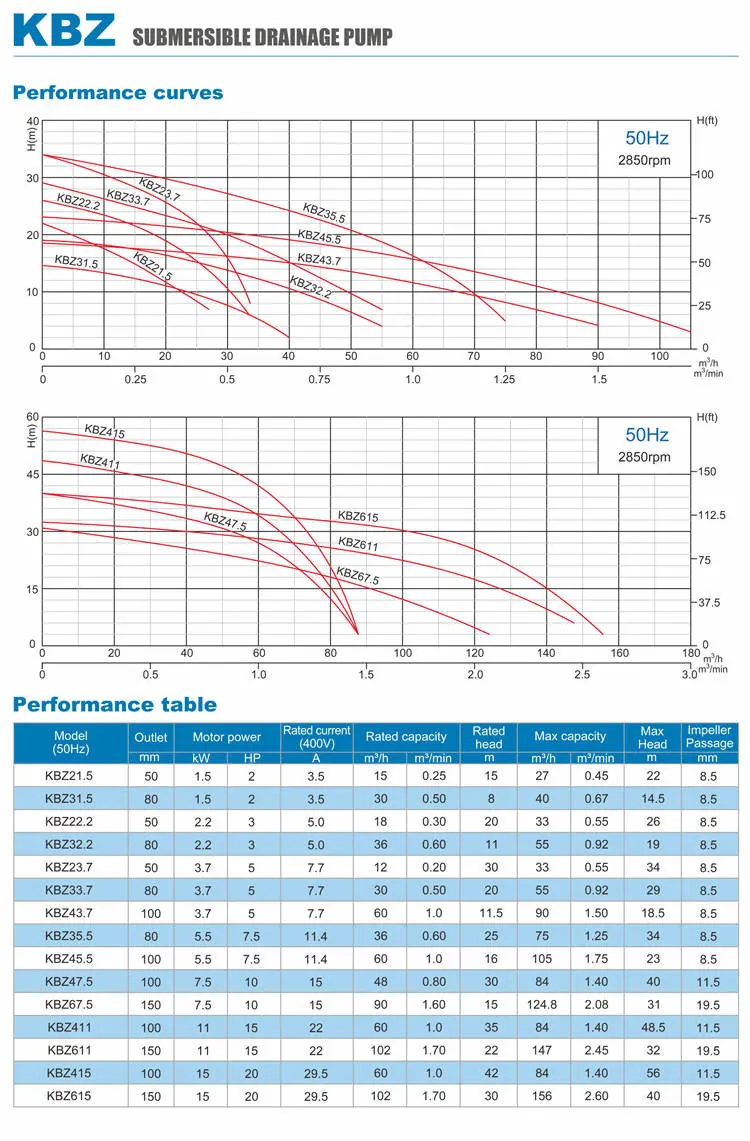 Meudy Durable Submersible Dewatering Pump for Sewage (Mines, quarries, coal mine & slurry)