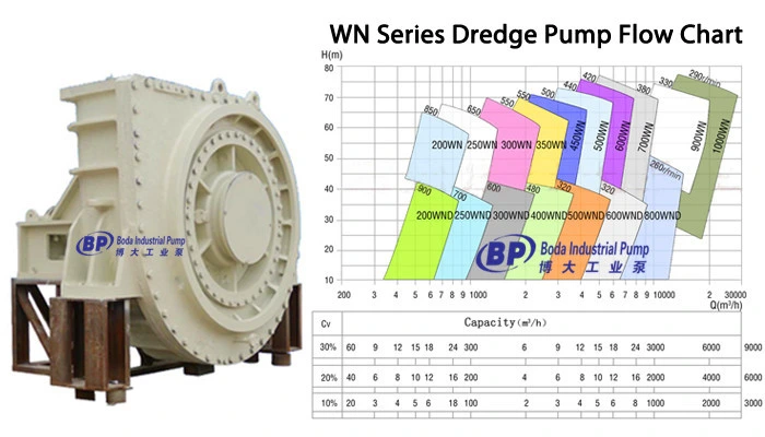 Wn Series Dredge Pumps Dredging Pump, Sand Dredge Booster Pump