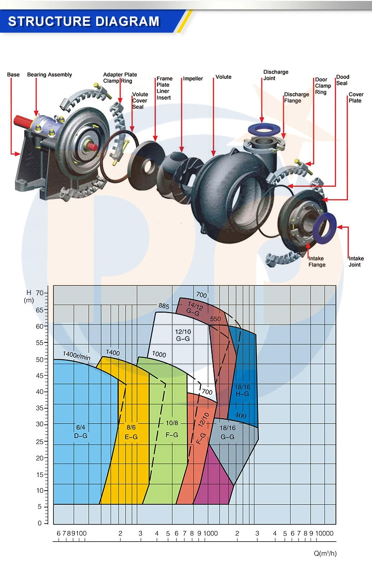 China Manufacture Heavy Duty Gravel Sand Pump for Sale, Sand Suction Pump, Industrial Pump