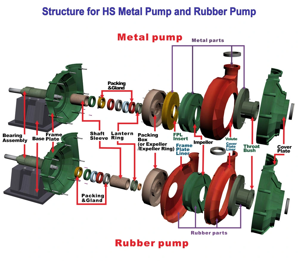 Horizontal Heavy Duty Slurry Pump Chromium Parts A05 Material