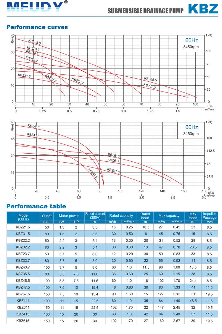 Meudy Durable Submersible Dewatering Pump for Sewage (Mines, quarries, coal mine & slurry)