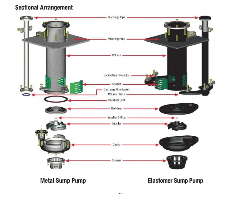 150sv-Sp Vertical Spindle Sand Slurry Pumps