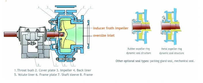 Flotation Circuit Processing Horizontal Froth Pump
