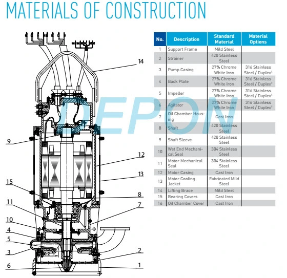 Centrifugal Cast Iron Vertical Sewage Pump Coal Slurry Pump Waste Water Submersible Pump