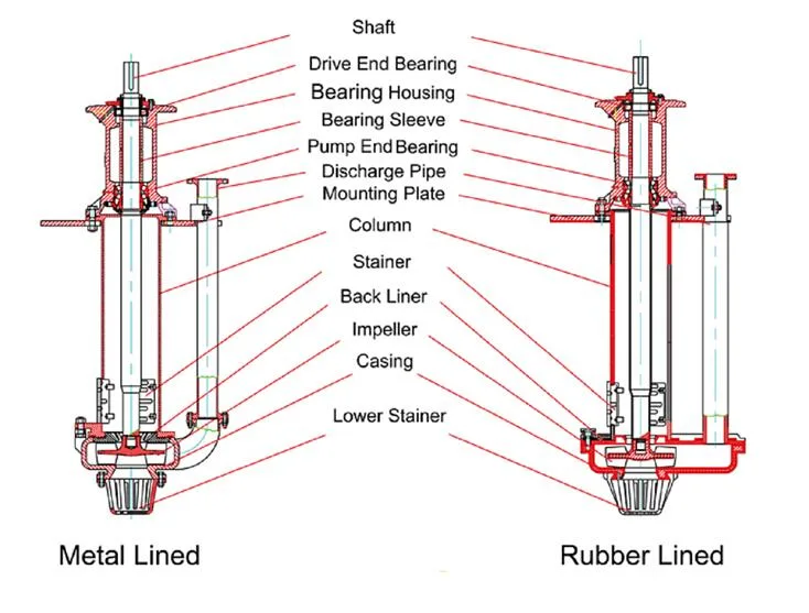 Rubber and Metal Lined Vertical Sump Pump