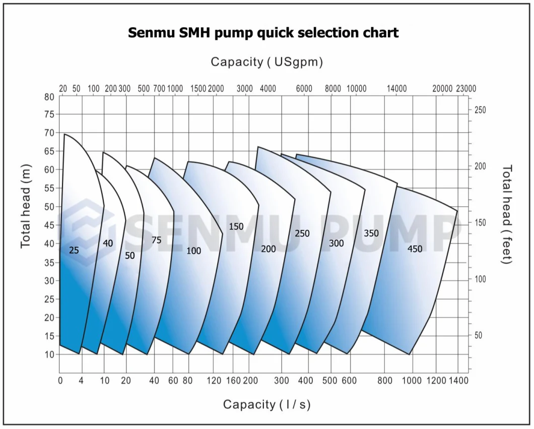 Interchangeable Slurry Pump Mining Pump Horizontal Slurry Pump