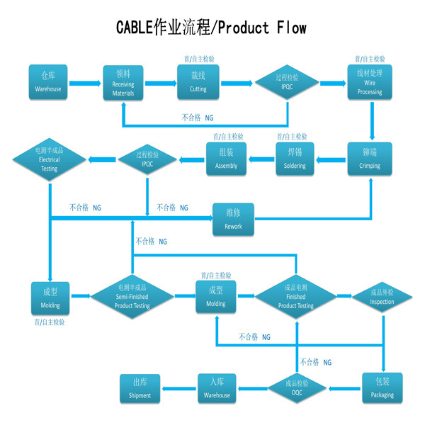 Home Appliance Cable Assemblies and Wiring Harnesses