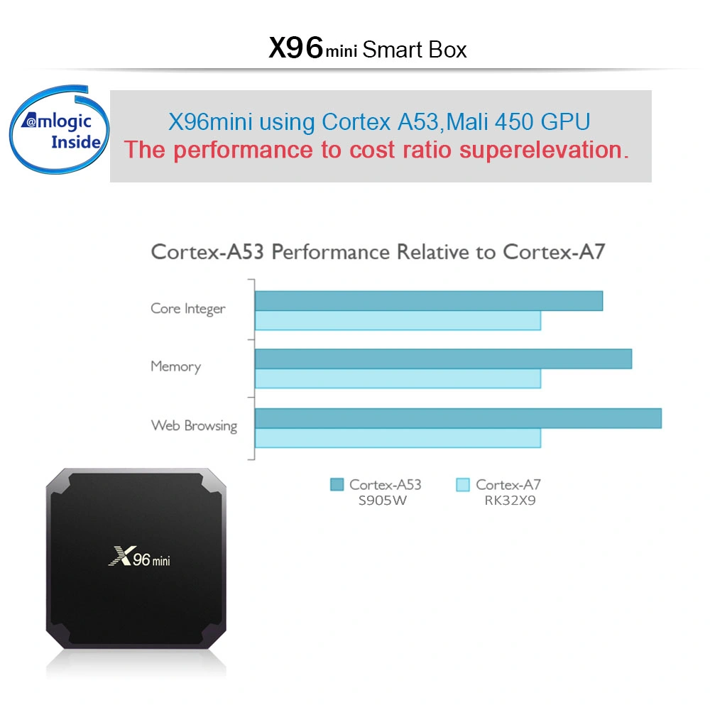 X96 Mini IPTV Set Top Box X96 Mini 1GB/8GB Amlogic S905W Android TV Box
